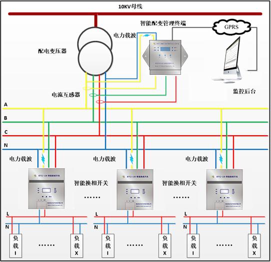 配電三相不平衡